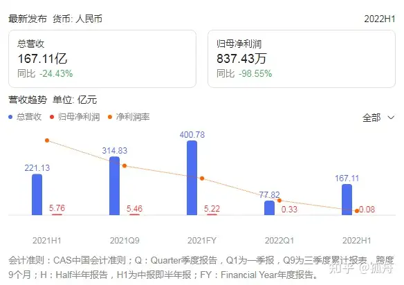 蓝色光标上半年营收167亿，净利润却仅有837万，暴跌98.55%？元宇宙会是未来吗？（蓝色光标企业规模）