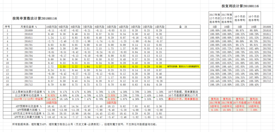 18年1月统计的理财魔方的实际收益率 知乎