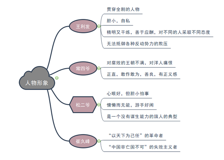 老舍的人物思维导图图片