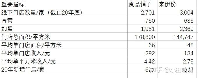 为什么来伊份亏损 而良品铺子盈利 知乎
