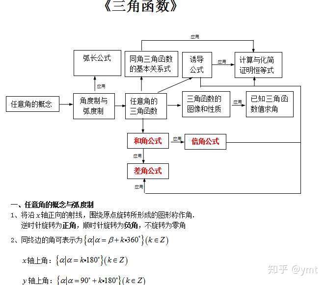 高中数学三角函数知识点归纳 知乎