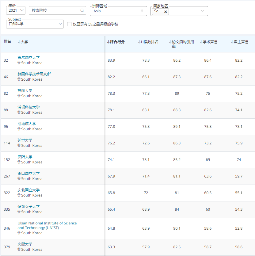 21年qs世界学科排名 韩国高校 自然科学领域 知乎