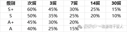 关于广告变现游戏的留存，我有话说