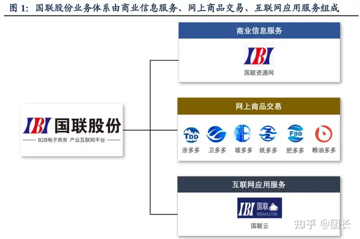 国联股份：B2B产业枢纽，快速前进的工业品电商