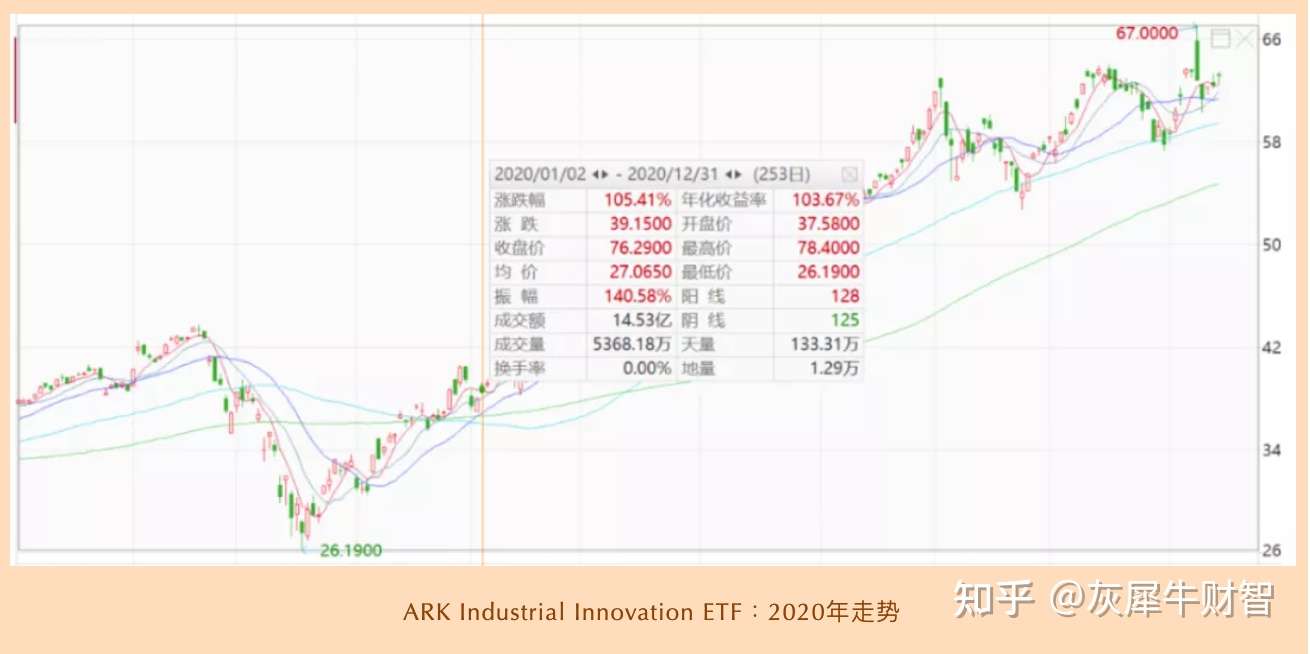 女版巴菲特的科技狂潮 知乎