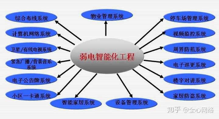 弱電系統包括哪些