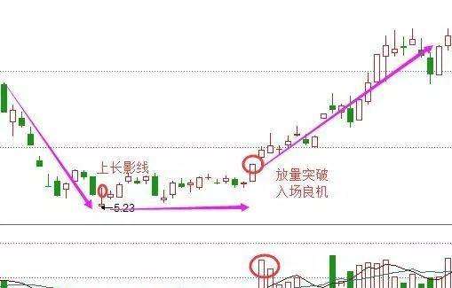 你知道上影线的奥妙吗 上影线在个股的不同阶段 有着不同的意义 知乎