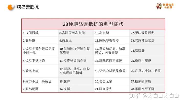但它却和28种症状息息相关,并且胰岛素抵抗如果不及时干预的话最终会