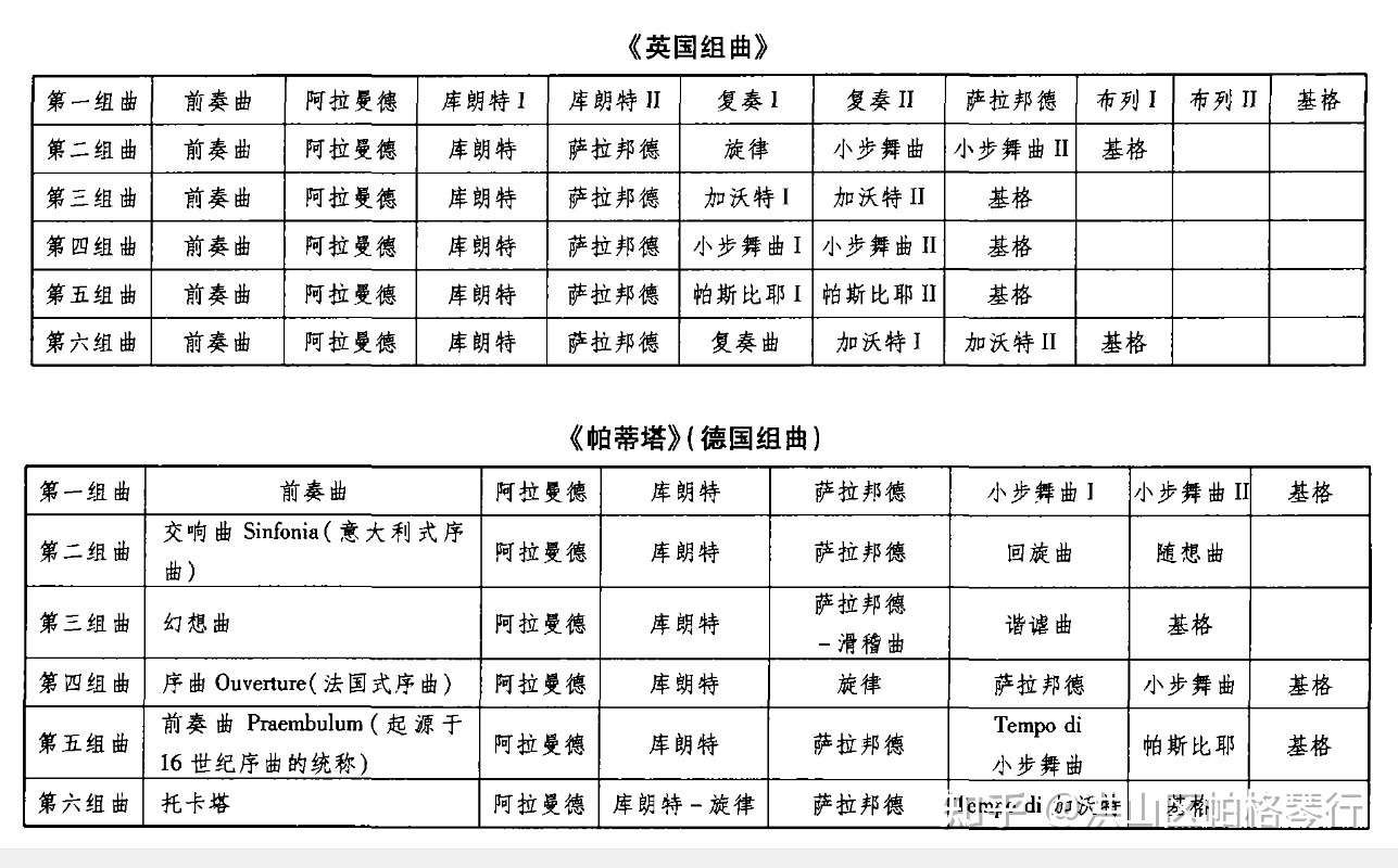 蒋立平 论巴赫三套世俗性钢琴组曲的风格特征及演奏技巧 知乎
