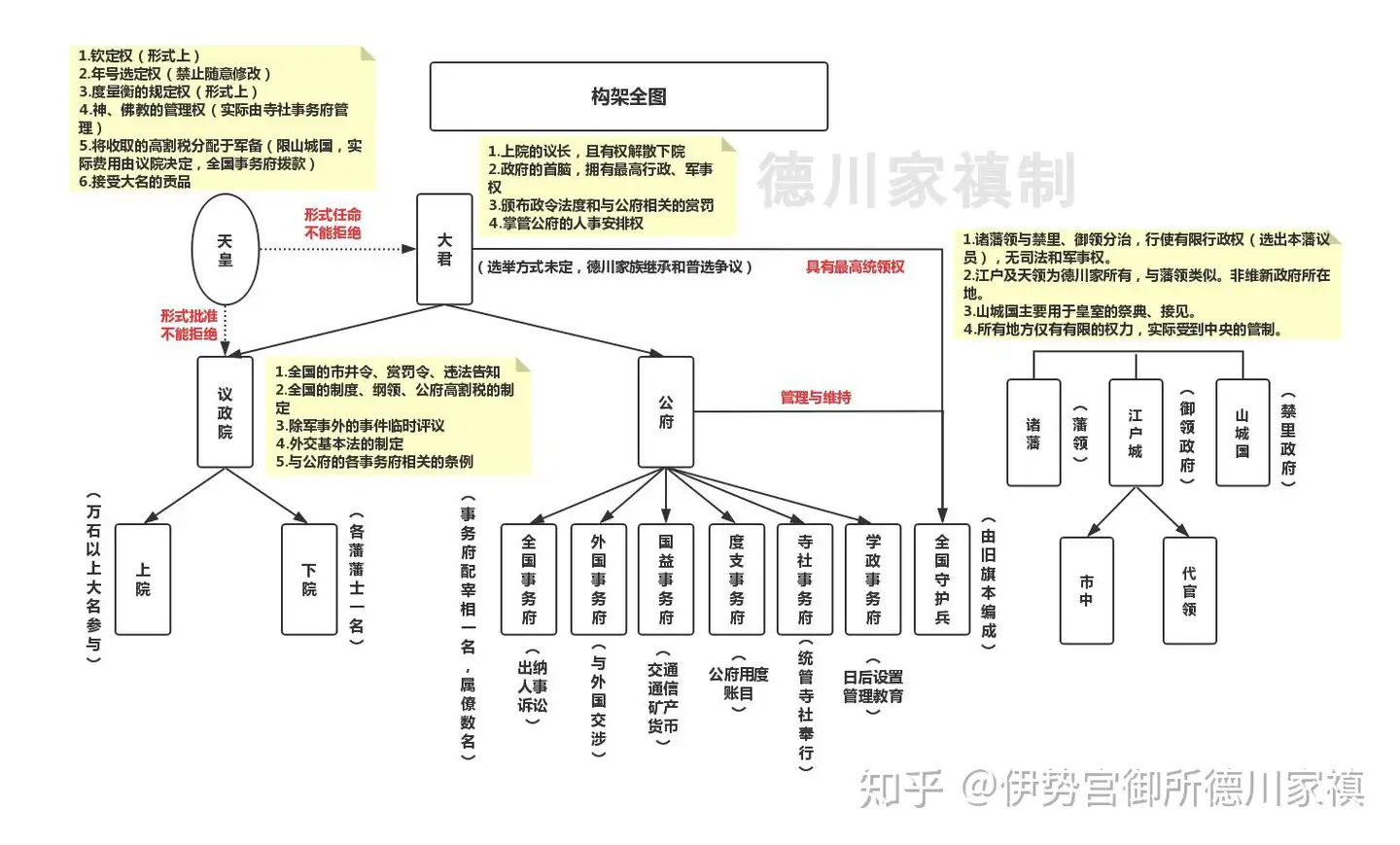 德川幕府的维新政权构想- 知乎