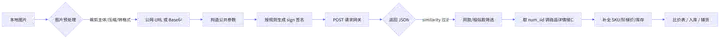 找热销爆品工具之api系列：1688图片搜索商品item_search_img