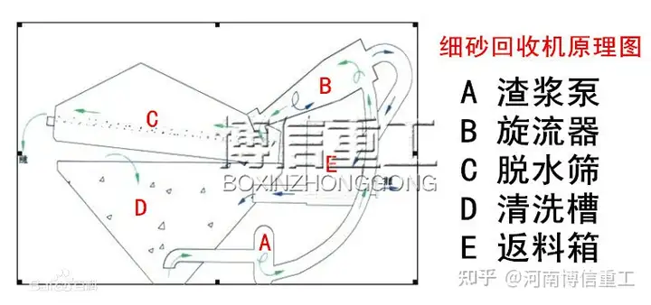 没想到(粗沙细沙分离机)细沙回收和脱水一体机图片,(图2) 没想到(粗沙细沙分离机)细沙回收和脱水一体机图片,(图2)