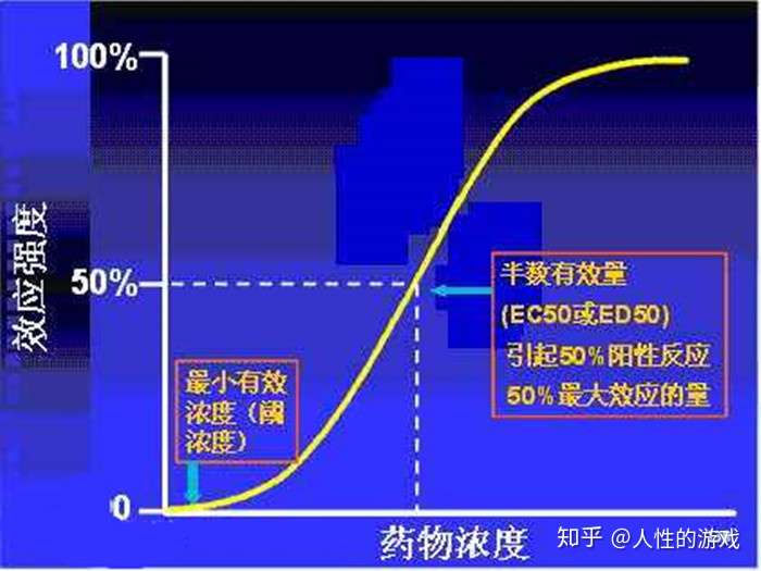 新型冠状病毒128 半数有效量 质反应 量反应 效应 知乎