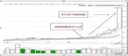 为什么翻倍牛股月线都容易出现这种形态？