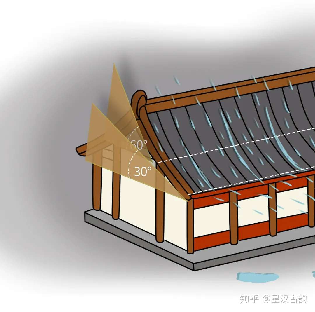 雨季来临 古代建筑如何排水的 知乎