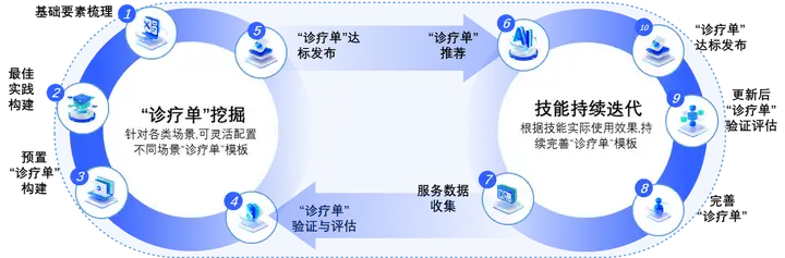大模型智能知识库：得助智能助力企业建立以“诊疗单”为知识中枢的知识成长体系