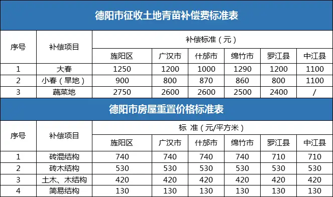 拆遷補償即將到賬2021年德陽這些地方徵地獲批