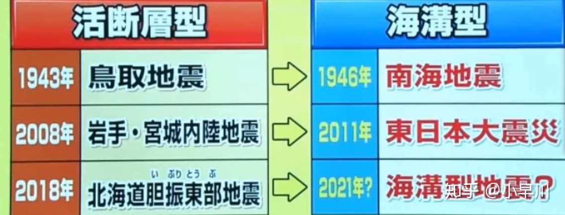 北海道6 7级地震只是前奏 三年后大型海沟型地震在等着我们 知乎