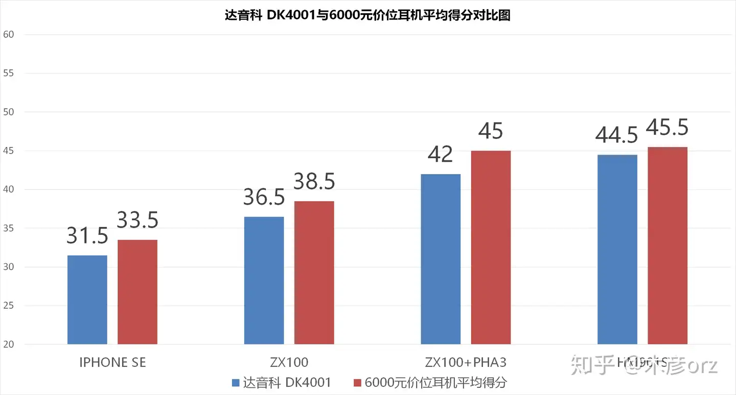 极-DUNU DK4001入耳耳机测评- 知乎