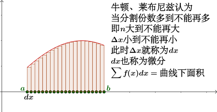 為什麼定積分可以求面積