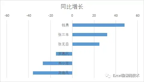 如何让图表的类别轴标签分列坐标轴两侧 如题图所示 知乎