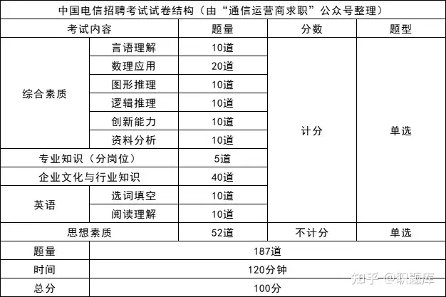 23中国电信夏招笔试考什么 中国电信笔试真题及答案解析00道 附电信笔试小班课 知乎