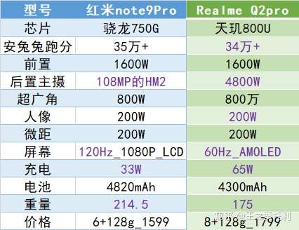 新鲜发布的红米note9pro相比于realmeq2pro哪个更好