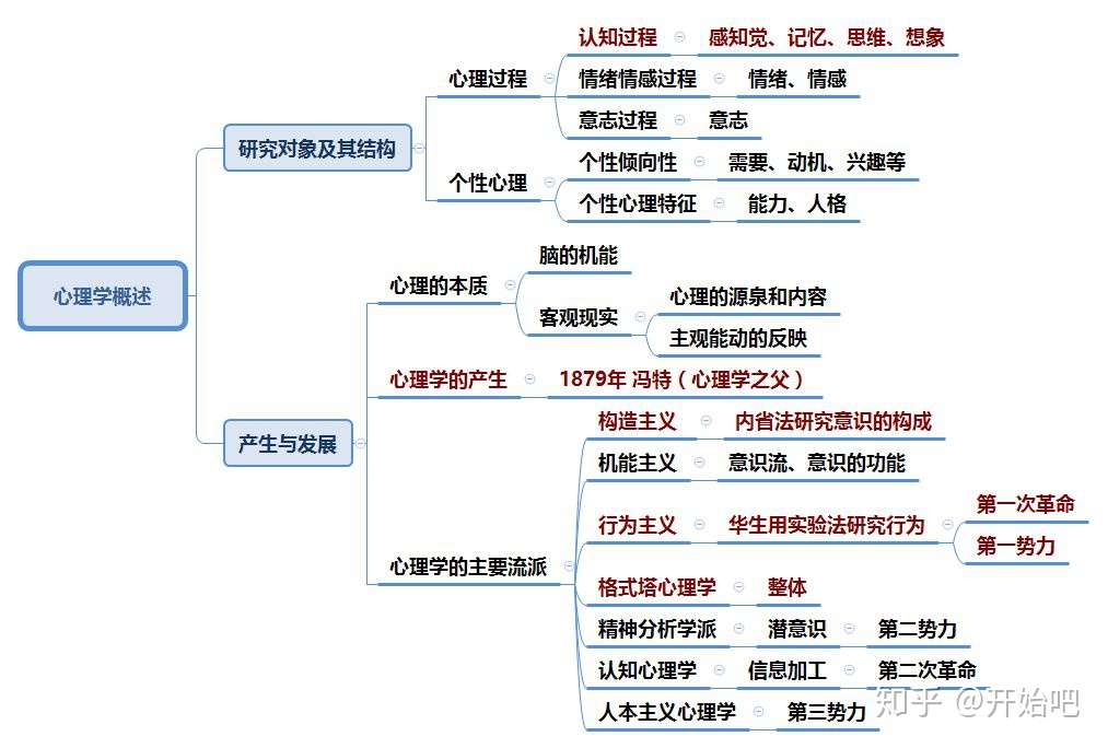 心理学之 普通心理学 思维导图 收藏 知乎