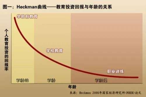 在哪个年龄段投资孩子,投资回报率最高?