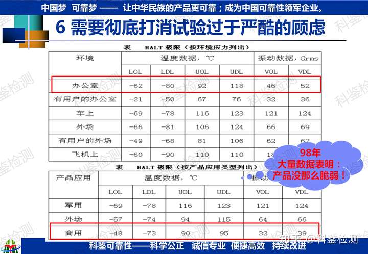 可靠性快速提升測試技術(shù)(圖5)