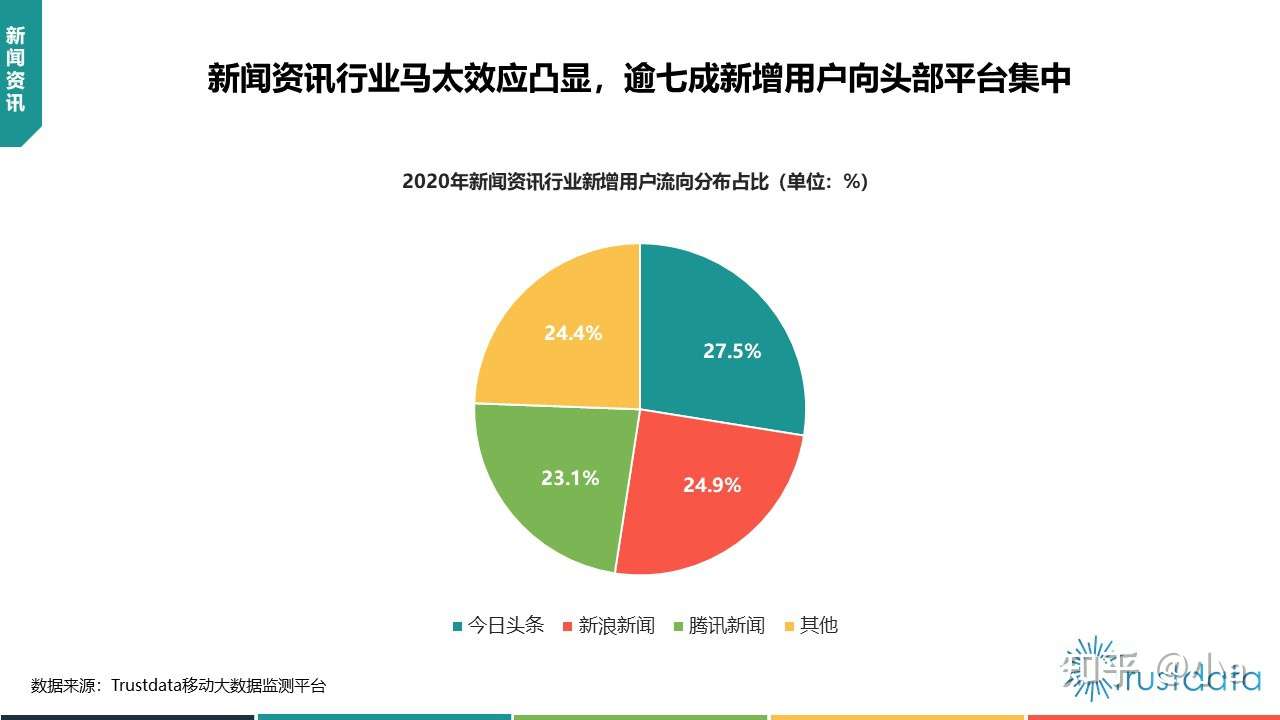 新闻资讯行业马太效应凸显 知乎