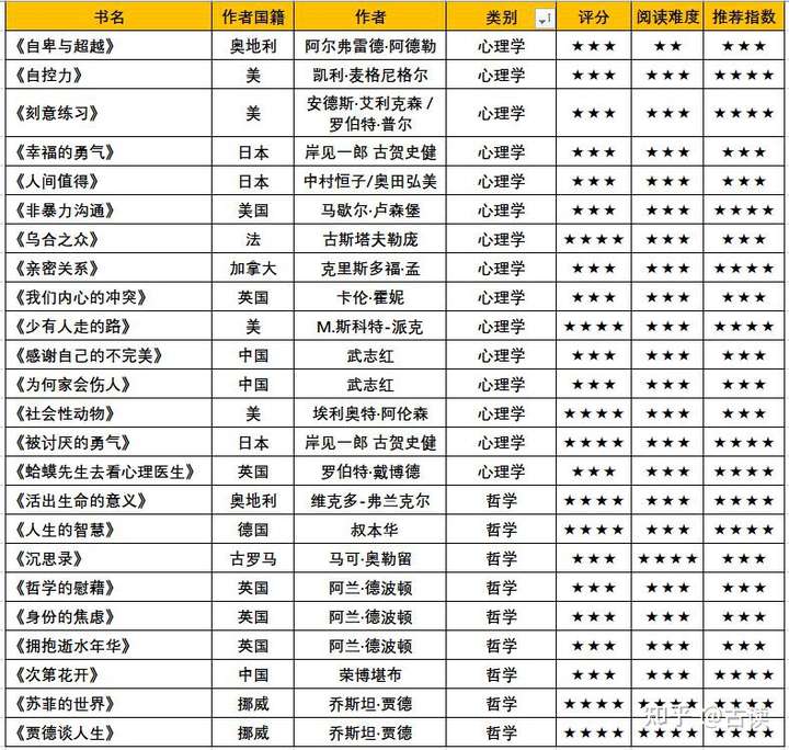 可以推荐自己的书单吗?