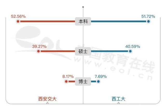 西安交大vs西工大就业情况分析,哪所大学最受欢迎?