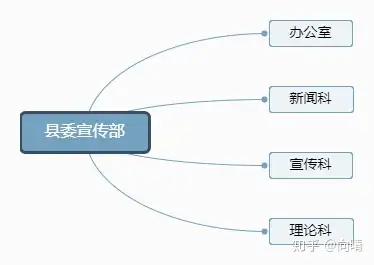 二,组织架构一,宣传部是主管意识形态方面工作的综合职能部门.