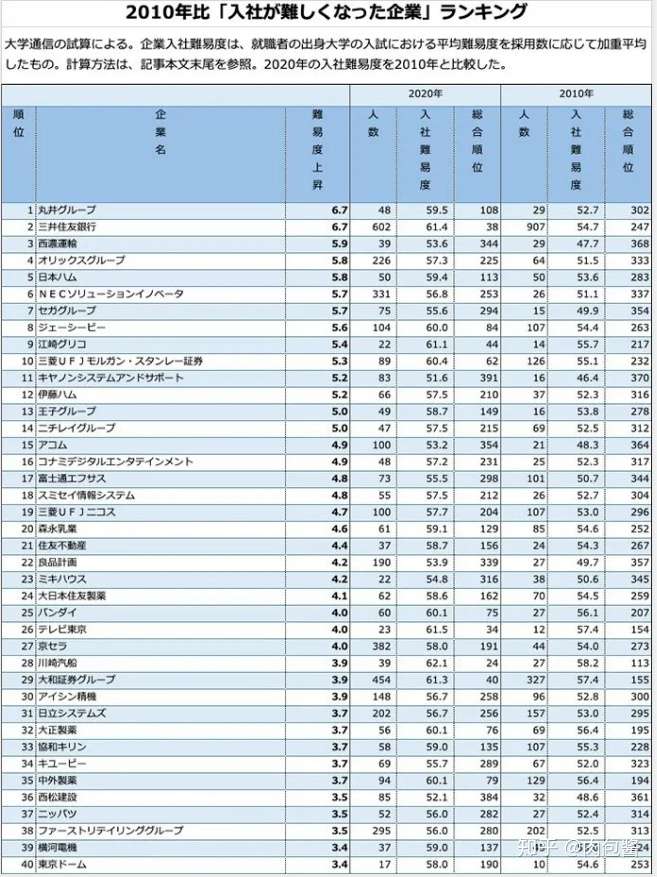 最新日本各高校毕业生平均年收排行top30 企业招聘更加重视出身院校了 知乎