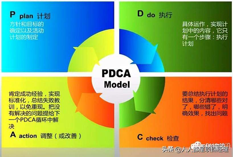 pdca循环的四个阶段（p 一D 一C 一A 管理循环）