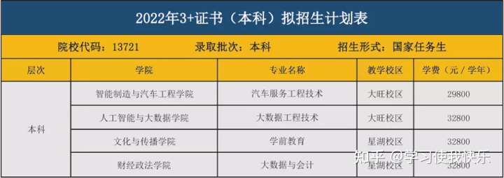 惠州3+证书高职高考—广东工商职业技术大学2022年3+证书本科专业招生计划