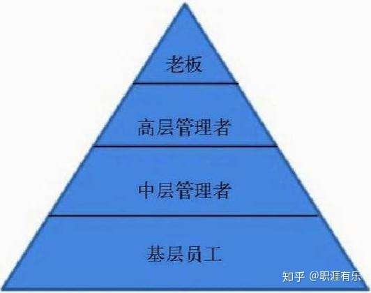 企业高管知多少 如何进行级别排序 本文全都给你说清楚了 知乎