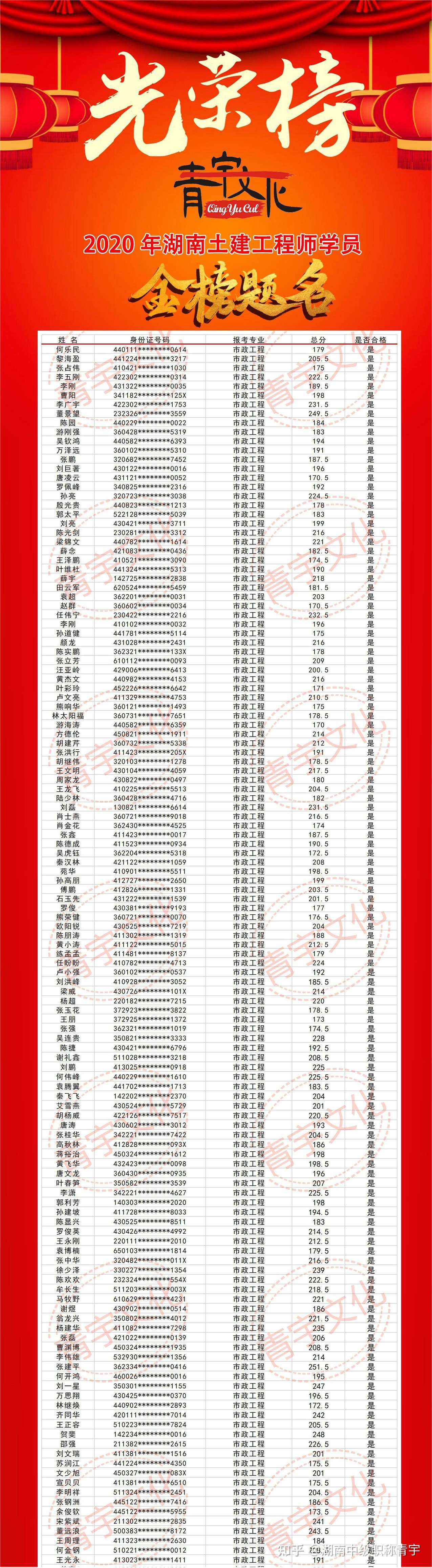 金榜题名时 恭喜大家湖南中级职称顺利通过考核 知乎