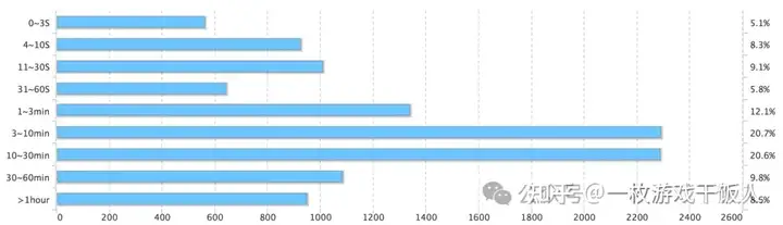 关于游戏在线时长分析和讨论
