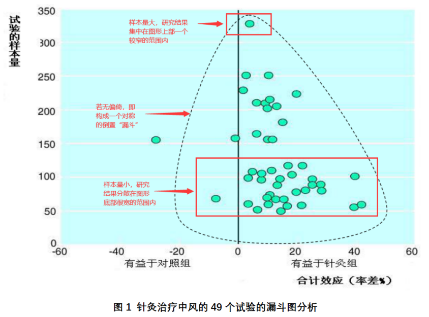 循证医学 如何读懂漏斗图 知乎