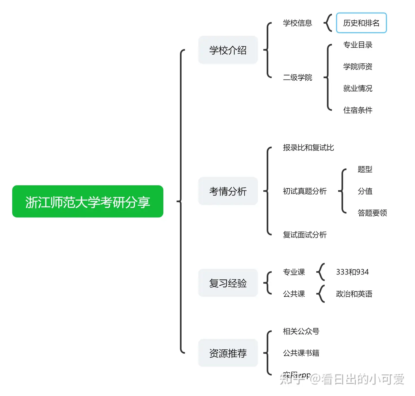 浙江师范大学学前教育考研上岸经验（23考研必看真题分析和复习经验