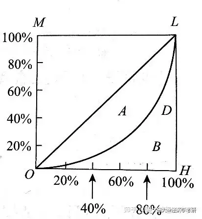 基尼系数和恩格尔系数