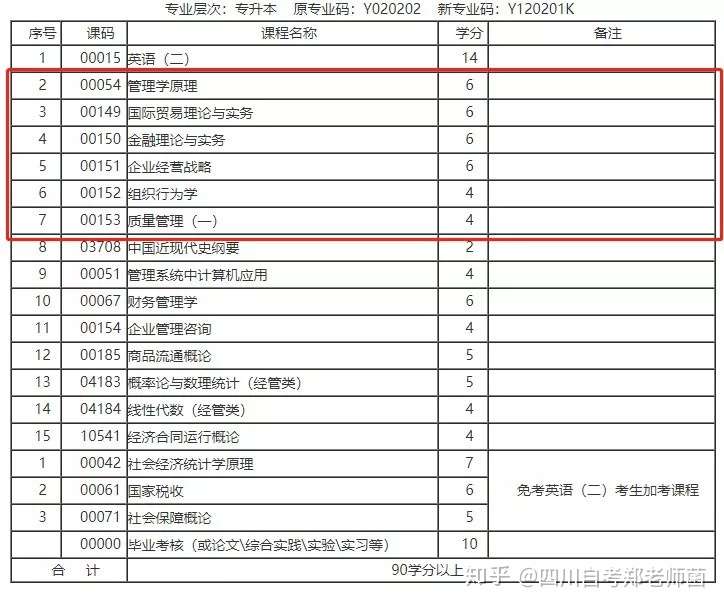 四川省自学考试工商管理专业自考本科考试科目 知乎