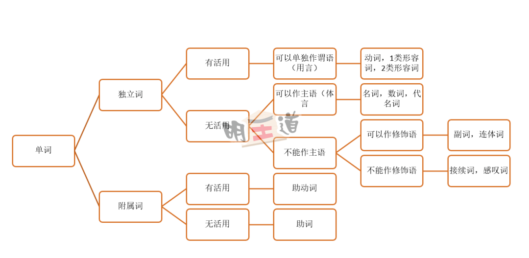 考研日语专栏 日语语法的接续问题 知乎