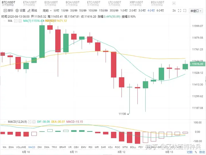 「8月13日比特币行情」比特币价格强势回归16000美元附近，要上行了？插图2