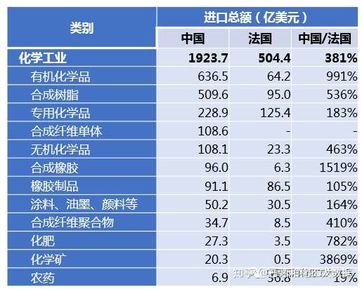 法国化工行业有哪些优势 中法化工外贸强弱深度对比 知乎