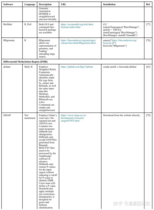 全基因组DNA甲基化测序数据工作流程分析和性能评估  分析软件比较 | 生信专区