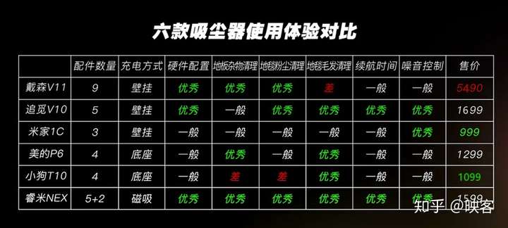比较评测-戴森、小米、追觅、睿米、小狗、美的吸尘器优缺点大曝光 品牌评测 第46张-艾德心得分享 比较评测-戴森、小米、追觅、睿米、小狗、美的吸尘器优缺点大曝光 品牌评测 第46张