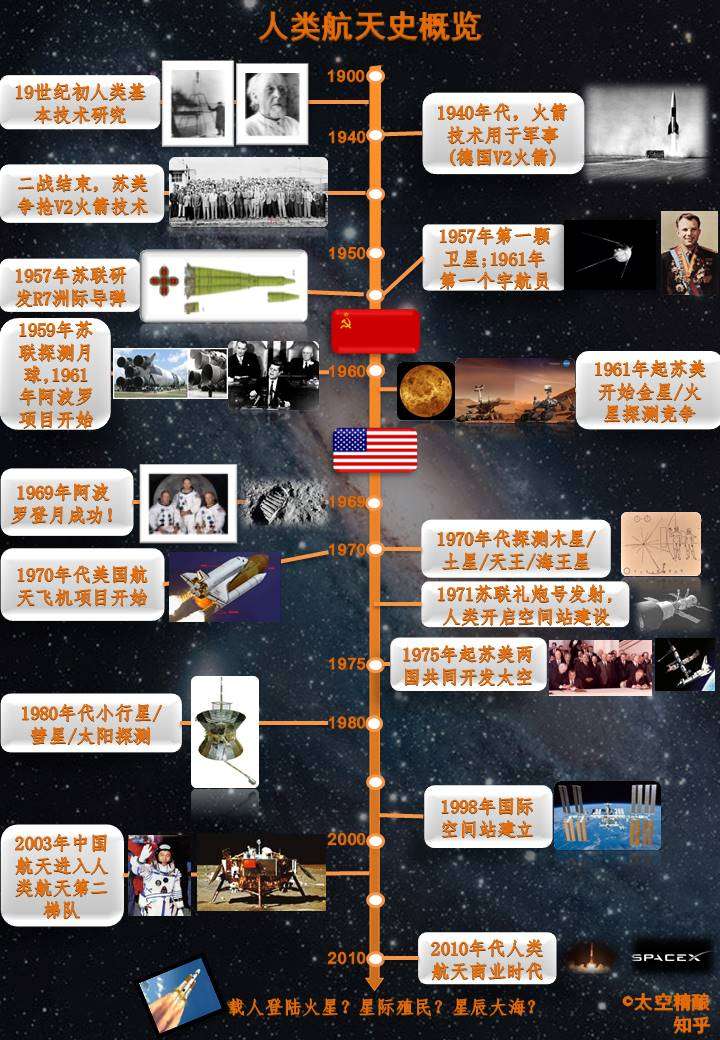 50年前我们预想的今天(2017年)人类科技发展是什么样的?